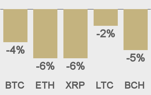 Crypto Under Pressure Despite Higher Stocks LMAX Group Opinions