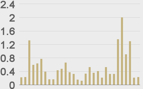 Volumes Jump As 2024 Gets Going LMAX Group Opinions   Chart3 08 01 2024 